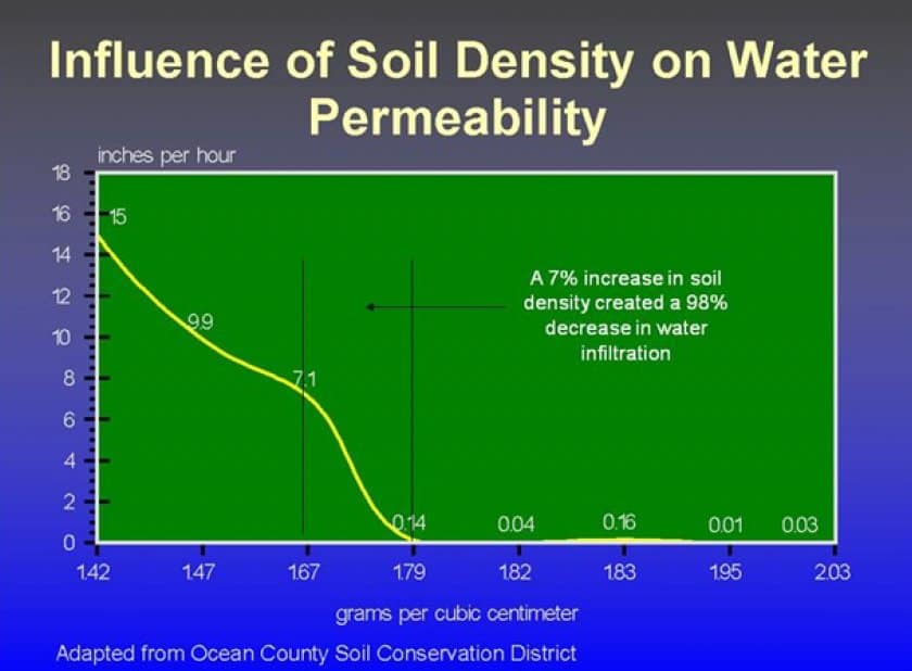 soil density on water permeability