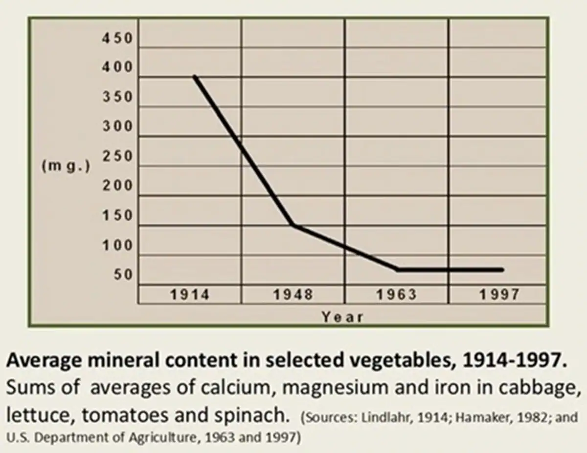 a graph showing the average mineral content of selected crops from 1914-1997