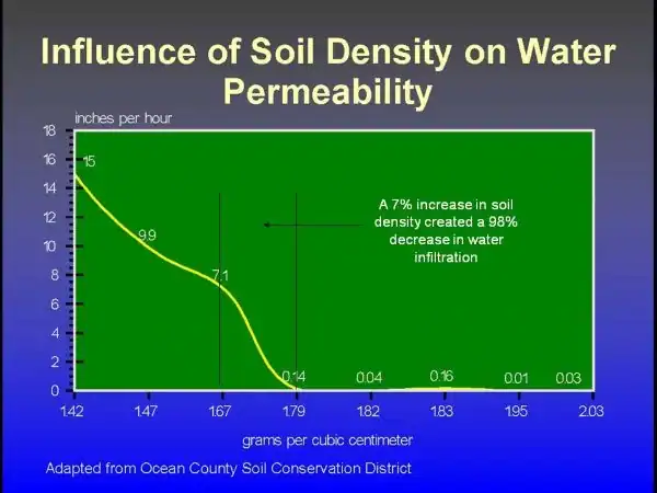 influence-of-soil-density-on-water-permeability graph showing the influence of soil density on water permeability