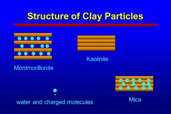 structure-of-clay-particles infographic on the structure of clay particles