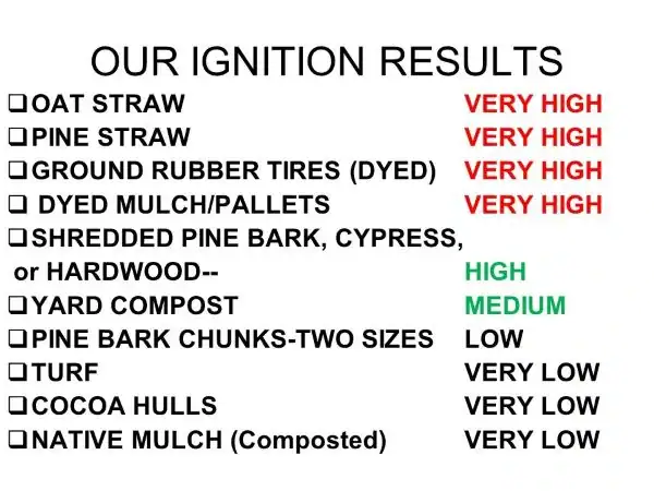 ignition results of different landscaping materials